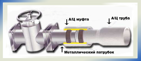 Асбестоцементные трубы Серпухов